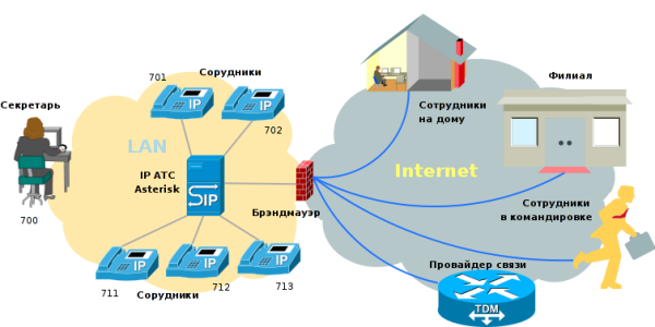 телефония, мини атс